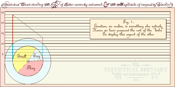 A Statistical Chart shewing the Percent of Ether currently subsumed AND the Magnitude of inequality therein. Emotion, we realise, is something else entirely. Hence we have prepared the rest of the ‘links’ To display this aspect of the Ether.