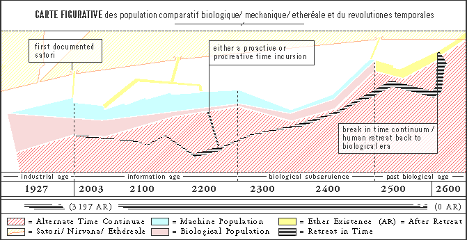 Chart showing the relative population of Man, Machine and Ether from the years 1927 to 2600, and the retreat in time of the human from 2600 back to 2003